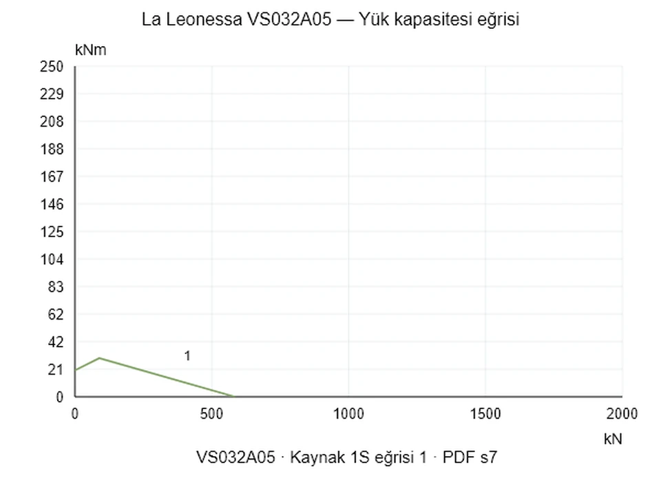 La Leonessa VS032A05 — Yük kapasitesi eğrisi 1S-1; Eksenel basma kuvveti [kN] / Devrilme momenti [kNm] · özgün ölçek