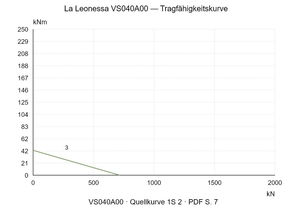 La Leonessa VS040A00 — Tragfähigkeitskurve 1S-2; Axiale Druckkraft [kN] / Kippmoment [kNm] · Originalskala