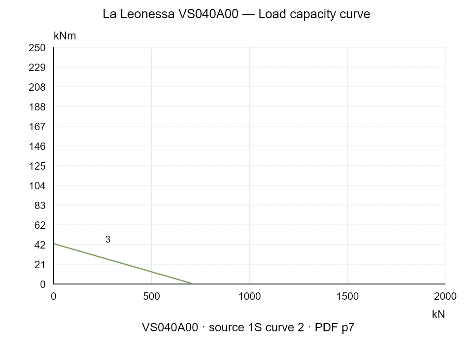 La Leonessa VS040A00 — Load capacity curve 1S-2; Axial compression force [kN] / Tilting moment [kNm] · original chart scale