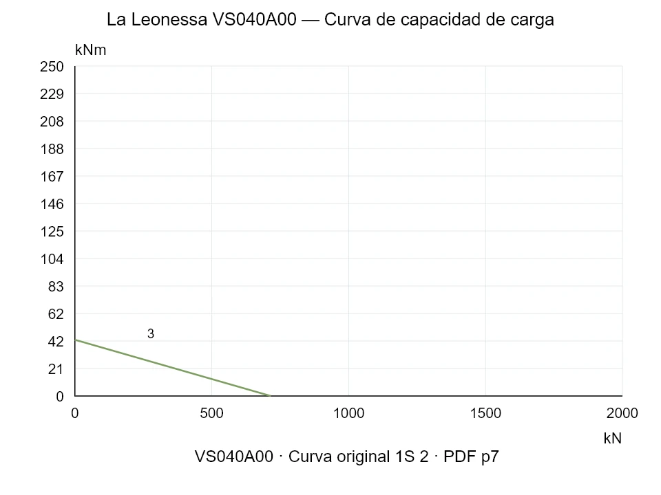 La Leonessa VS040A00 — Curva de capacidad de carga 1S-2; Fuerza de compresión axial [kN] / Momento de vuelco [kNm] · escala original