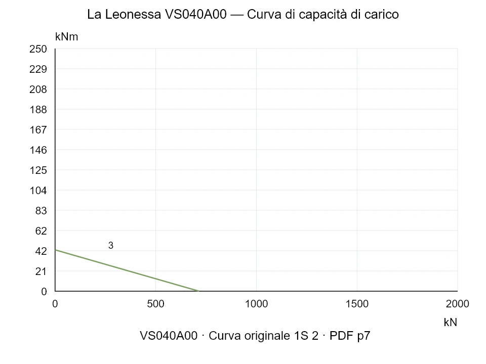 La Leonessa VS040A00 — Curva di capacità di carico 1S-2; Forza di compressione assiale [kN] / Momento ribaltante [kNm] · scala originale