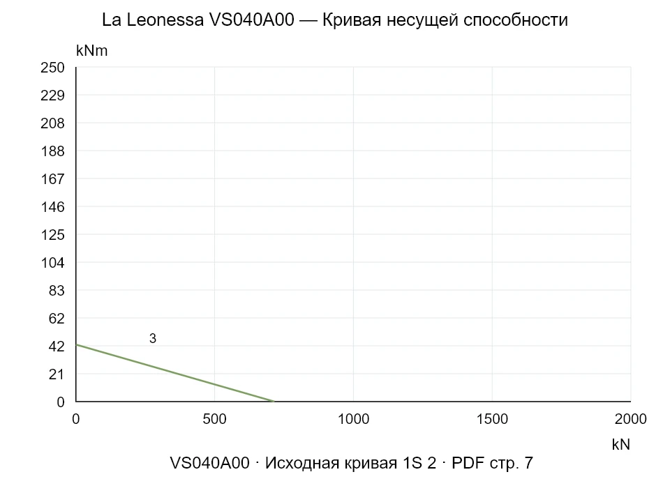 La Leonessa VS040A00 — Кривая несущей способности 1S-2; Осевая сжимающая сила [kN] / Опрокидывающий момент [kNm] · исходный масштаб