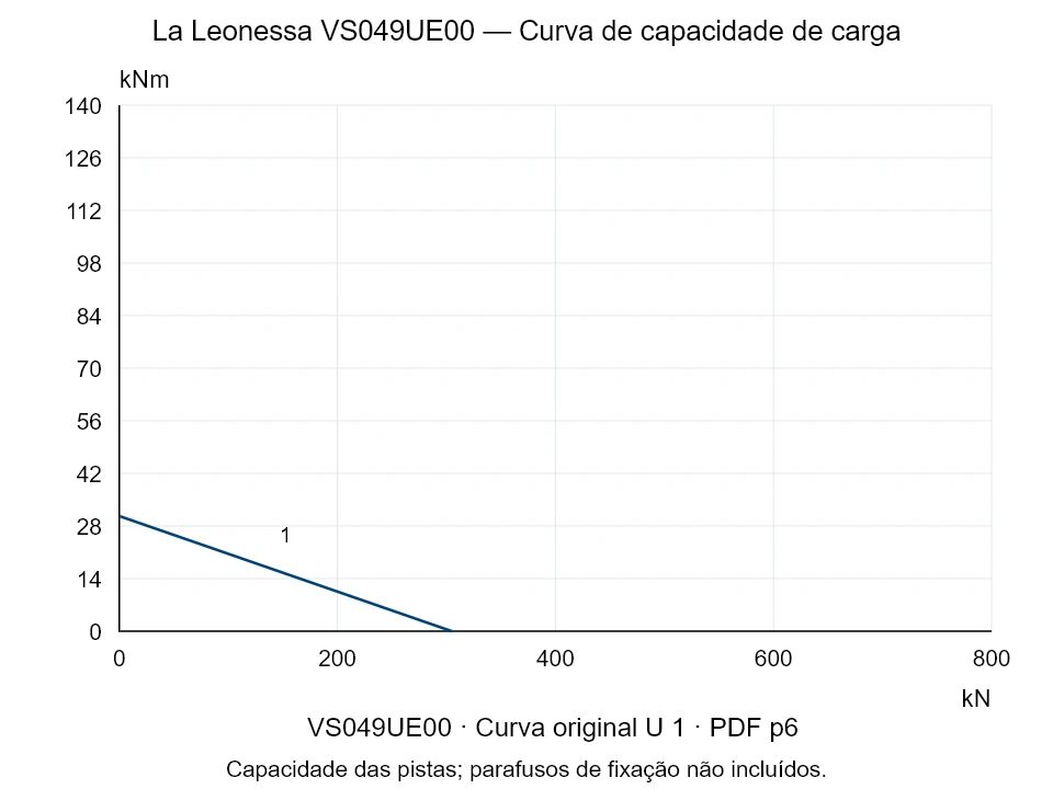 La Leonessa VS049UE00 — Curva de capacidade de carga U-1; Força de compressão axial [kN] / Momento de tombamento [kNm] · escala original