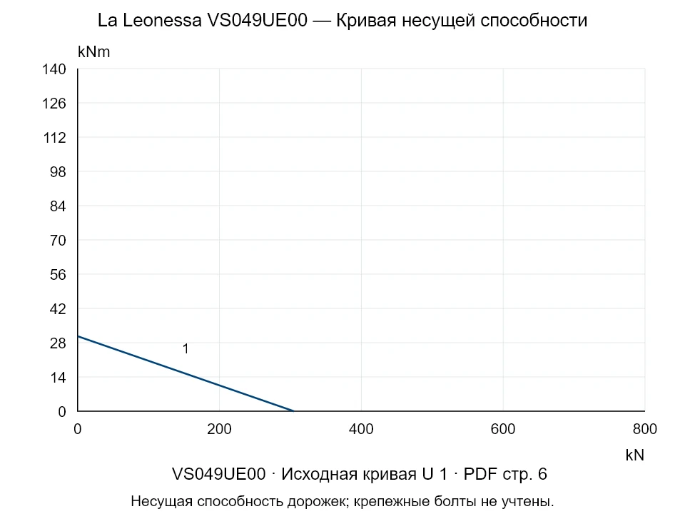 La Leonessa VS049UE00 — Кривая несущей способности U-1; Осевая сжимающая сила [kN] / Опрокидывающий момент [kNm] · исходный масштаб