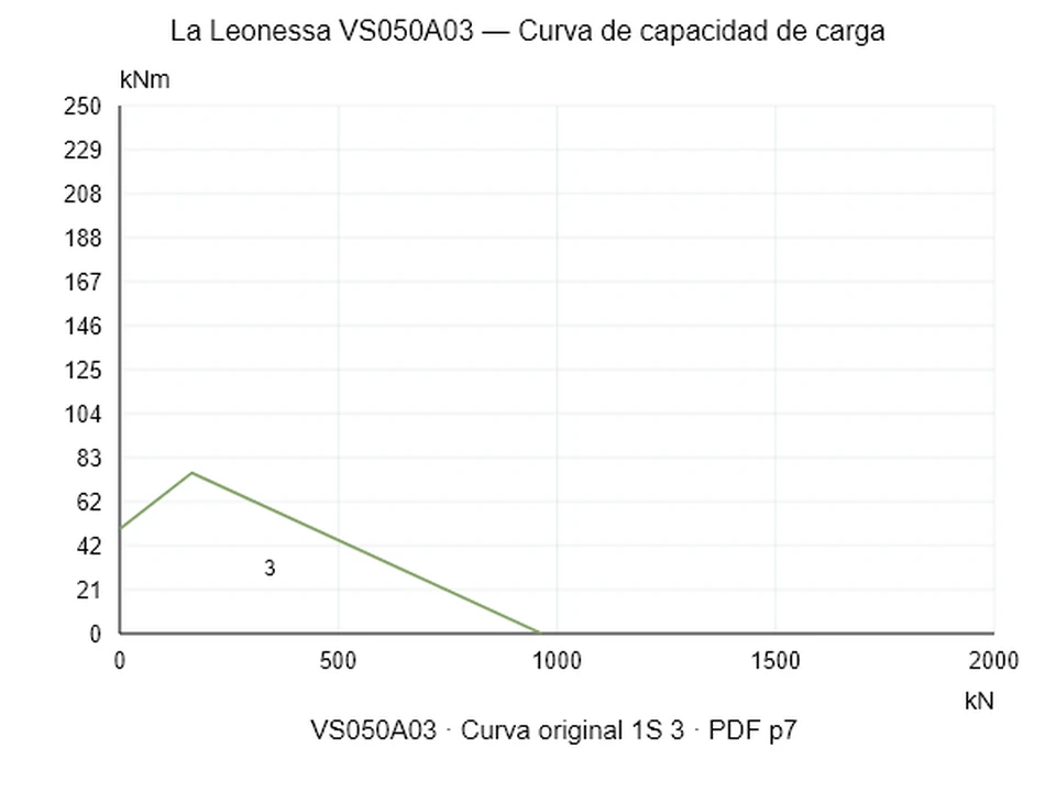 La Leonessa VS050A03 — Curva de capacidad de carga 1S-3; Fuerza de compresión axial [kN] / Momento de vuelco [kNm] · escala original