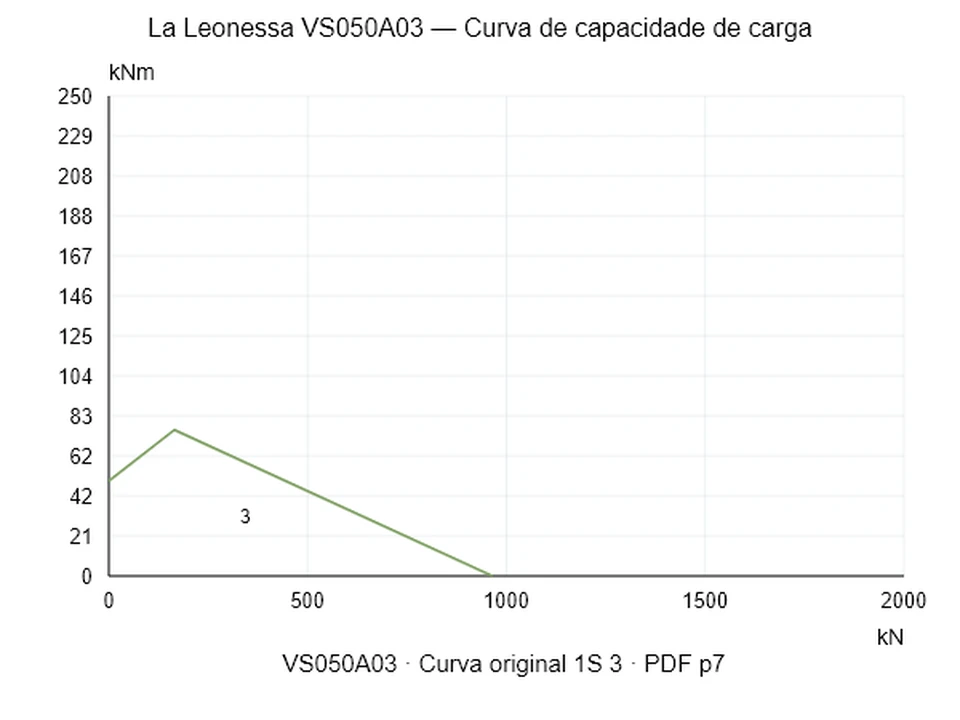 La Leonessa VS050A03 — Curva de capacidade de carga 1S-3; Força de compressão axial [kN] / Momento de tombamento [kNm] · escala original