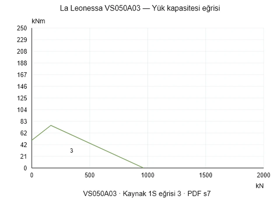 La Leonessa VS050A03 — Yük kapasitesi eğrisi 1S-3; Eksenel basma kuvveti [kN] / Devrilme momenti [kNm] · özgün ölçek