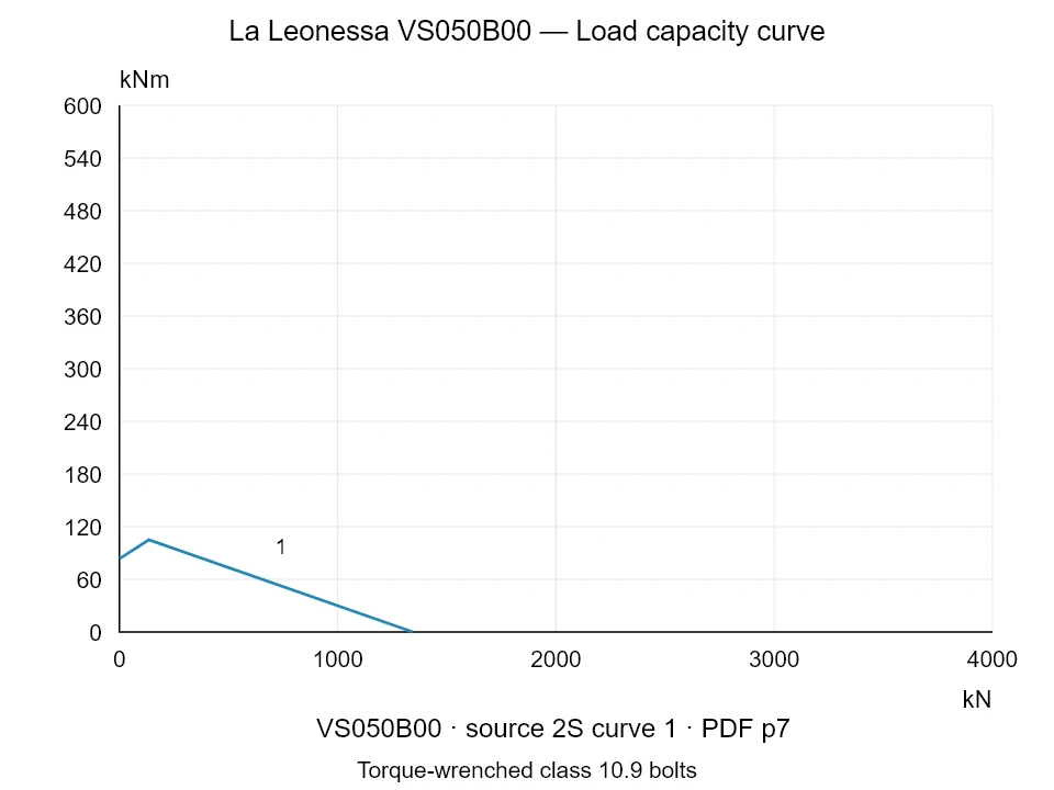 La Leonessa VS050B00 — Load capacity curve 2S-1; Axial compression force [kN] / Tilting moment [kNm] · original chart scale