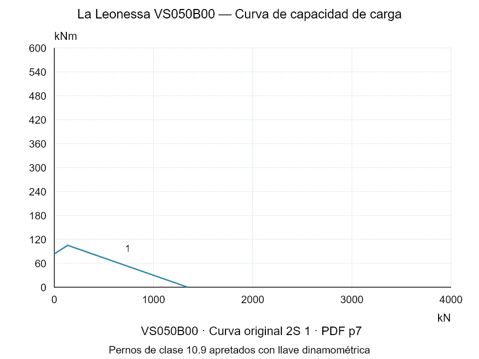 La Leonessa VS050B00 — Curva de capacidad de carga 2S-1; Fuerza de compresión axial [kN] / Momento de vuelco [kNm] · escala original