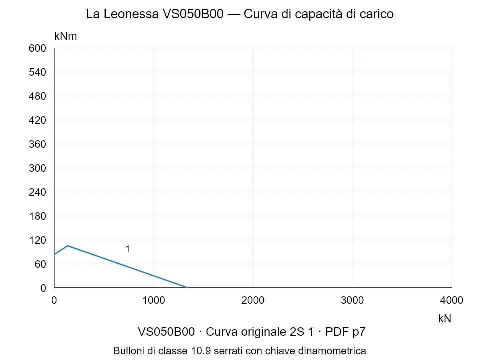 La Leonessa VS050B00 — Curva di capacità di carico 2S-1; Forza di compressione assiale [kN] / Momento ribaltante [kNm] · scala originale