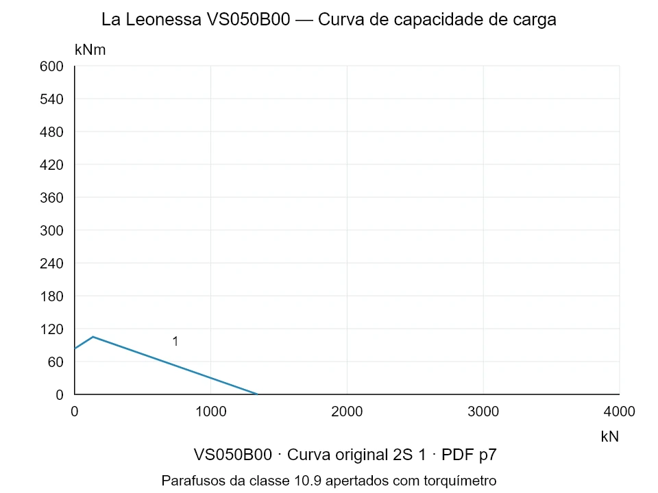 La Leonessa VS050B00 — Curva de capacidade de carga 2S-1; Força de compressão axial [kN] / Momento de tombamento [kNm] · escala original