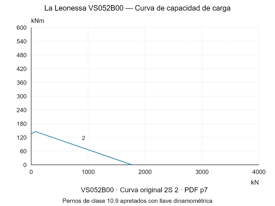La Leonessa VS052B00 — Curva de capacidad de carga 2S-2; Fuerza de compresión axial [kN] / Momento de vuelco [kNm] · escala original