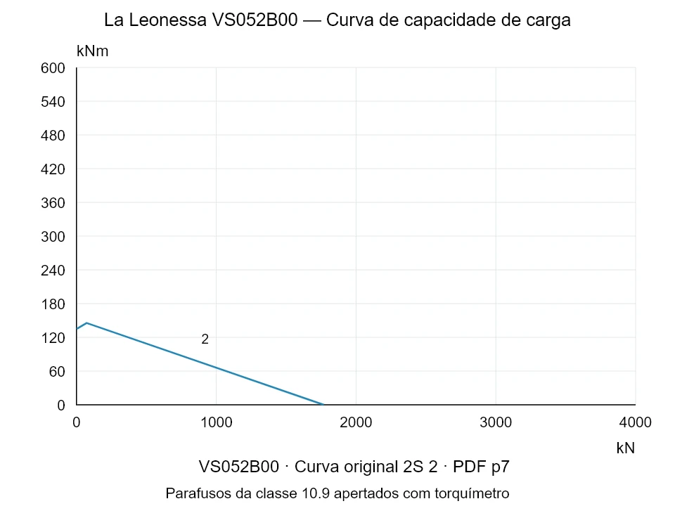 La Leonessa VS052B00 — Curva de capacidade de carga 2S-2; Força de compressão axial [kN] / Momento de tombamento [kNm] · escala original