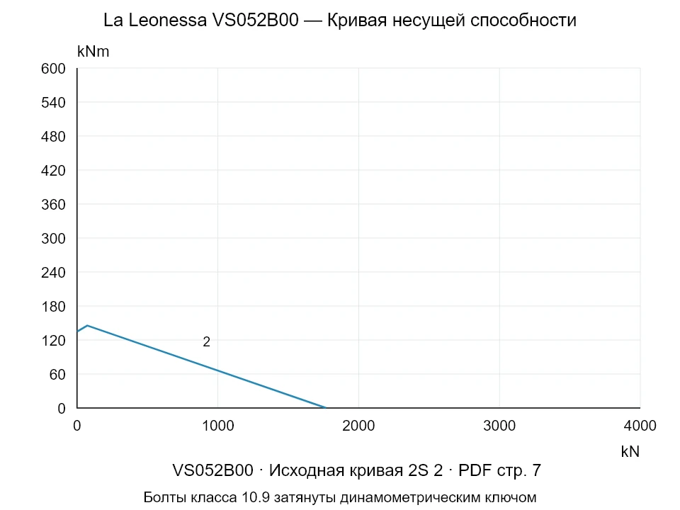La Leonessa VS052B00 — Кривая несущей способности 2S-2; Осевая сжимающая сила [kN] / Опрокидывающий момент [kNm] · исходный масштаб