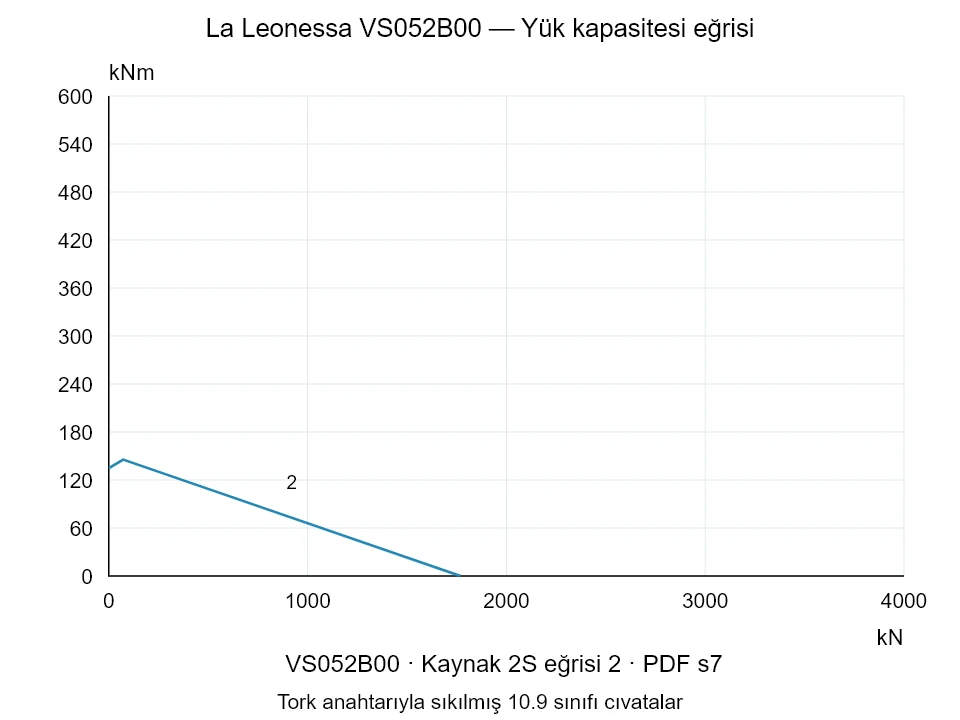 La Leonessa VS052B00 — Yük kapasitesi eğrisi 2S-2; Eksenel basma kuvveti [kN] / Devrilme momenti [kNm] · özgün ölçek