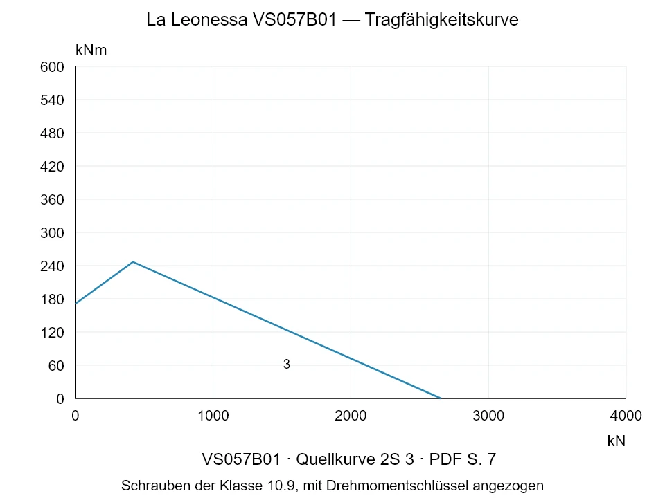 La Leonessa VS057B01 — Tragfähigkeitskurve 2S-3; Axiale Druckkraft [kN] / Kippmoment [kNm] · Originalskala