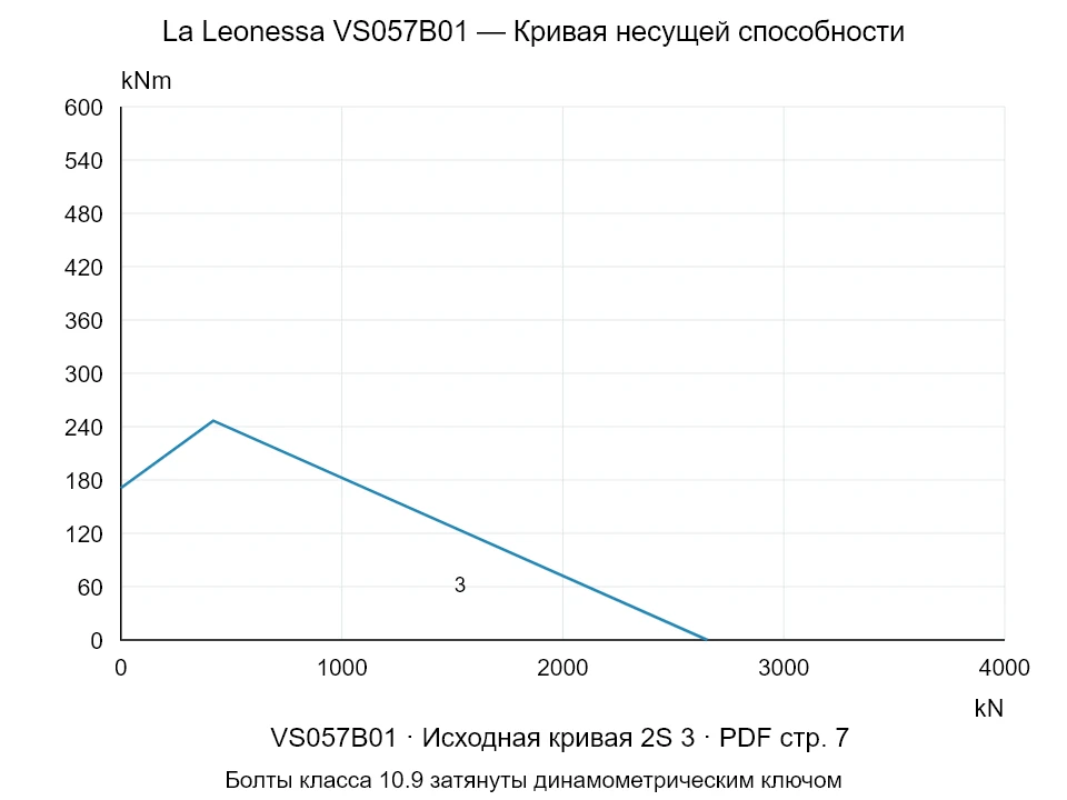 La Leonessa VS057B01 — Кривая несущей способности 2S-3; Осевая сжимающая сила [kN] / Опрокидывающий момент [kNm] · исходный масштаб