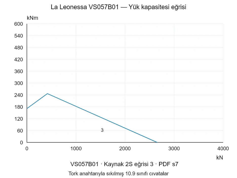 La Leonessa VS057B01 — Yük kapasitesi eğrisi 2S-3; Eksenel basma kuvveti [kN] / Devrilme momenti [kNm] · özgün ölçek