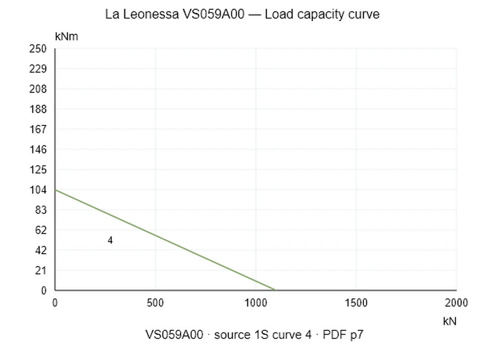 La Leonessa VS059A00 — Load capacity curve 1S-4; Axial compression force [kN] / Tilting moment [kNm] · original chart scale