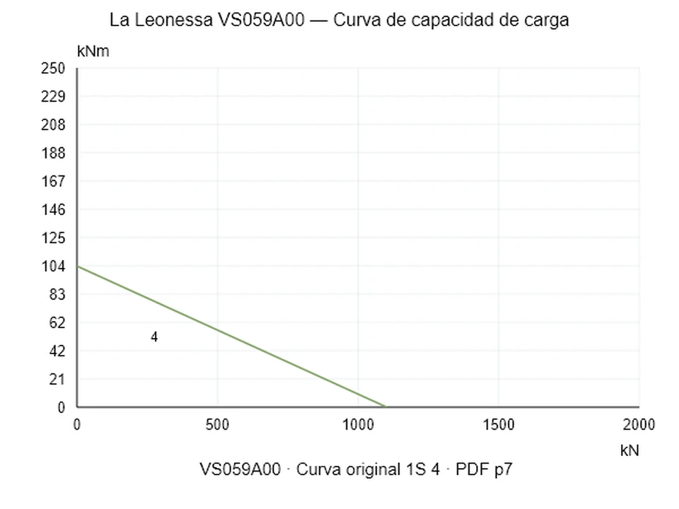 La Leonessa VS059A00 — Curva de capacidad de carga 1S-4; Fuerza de compresión axial [kN] / Momento de vuelco [kNm] · escala original