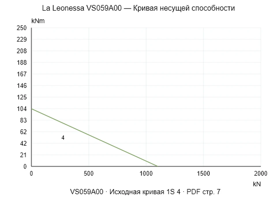 La Leonessa VS059A00 — Кривая несущей способности 1S-4; Осевая сжимающая сила [kN] / Опрокидывающий момент [kNm] · исходный масштаб