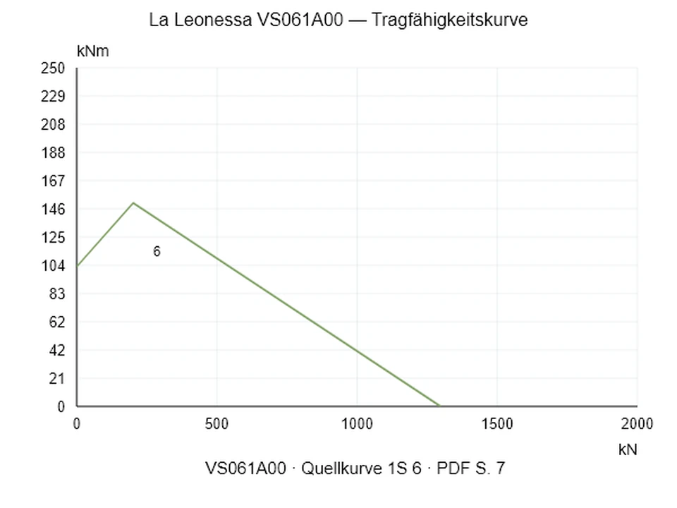 La Leonessa VS061A00 — Tragfähigkeitskurve 1S-6; Axiale Druckkraft [kN] / Kippmoment [kNm] · Originalskala