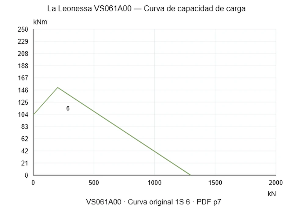 La Leonessa VS061A00 — Curva de capacidad de carga 1S-6; Fuerza de compresión axial [kN] / Momento de vuelco [kNm] · escala original