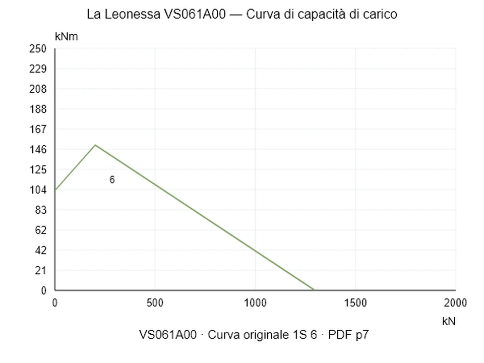 La Leonessa VS061A00 — Curva di capacità di carico 1S-6; Forza di compressione assiale [kN] / Momento ribaltante [kNm] · scala originale