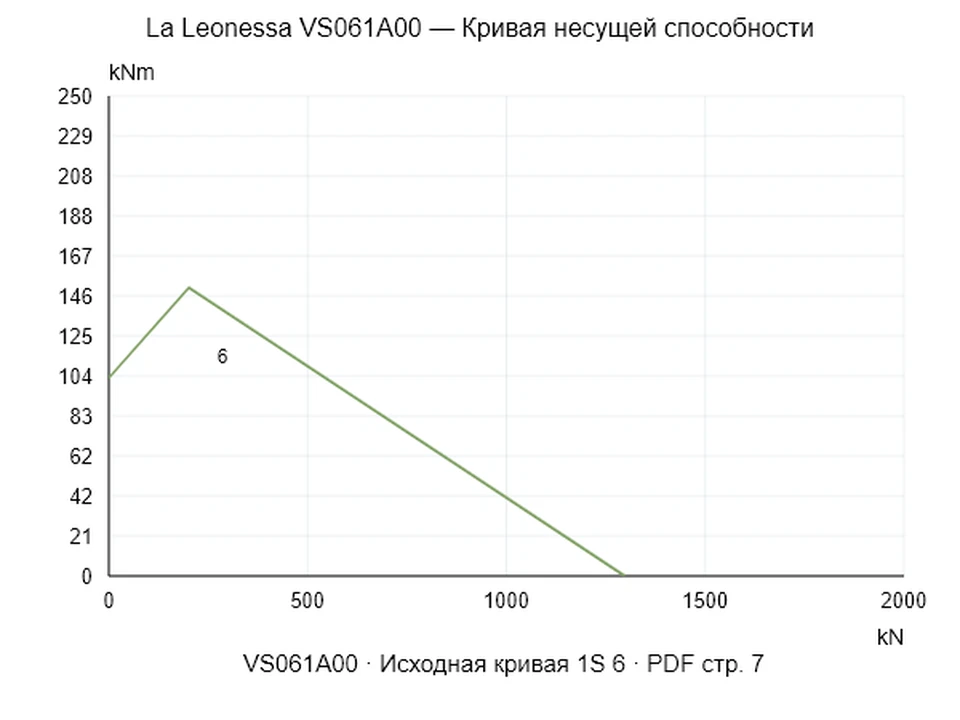 La Leonessa VS061A00 — Кривая несущей способности 1S-6; Осевая сжимающая сила [kN] / Опрокидывающий момент [kNm] · исходный масштаб