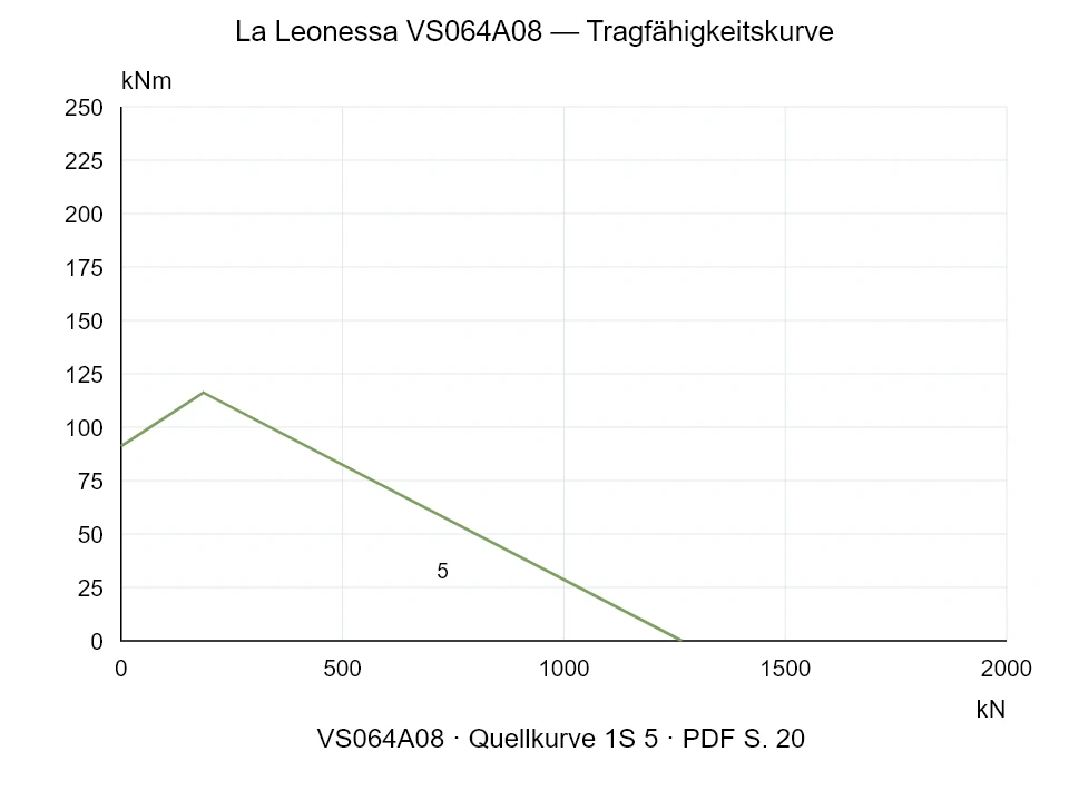 La Leonessa VS064A08 — Tragfähigkeitskurve 1S-5; Axiale Druckkraft [kN] / Kippmoment [kNm] · Originalskala