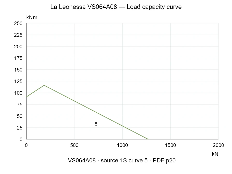 La Leonessa VS064A08 — Load capacity curve 1S-5; Axial compression force [kN] / Tilting moment [kNm] · original chart scale