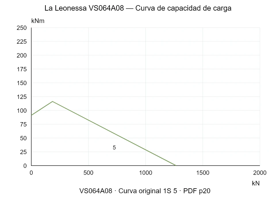 La Leonessa VS064A08 — Curva de capacidad de carga 1S-5; Fuerza de compresión axial [kN] / Momento de vuelco [kNm] · escala original