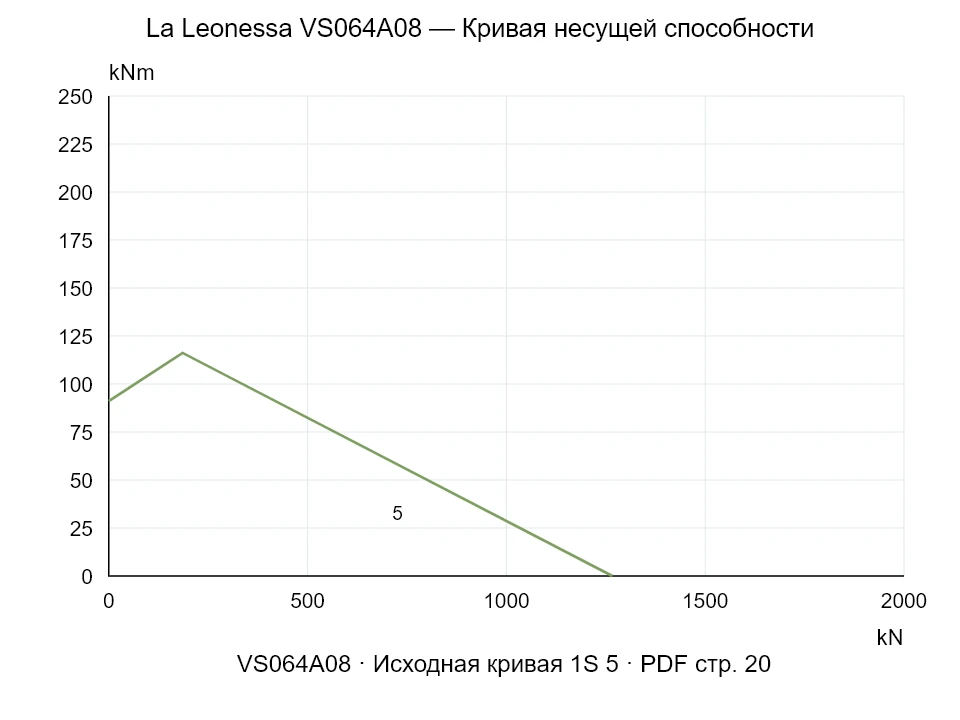 La Leonessa VS064A08 — Кривая несущей способности 1S-5; Осевая сжимающая сила [kN] / Опрокидывающий момент [kNm] · исходный масштаб