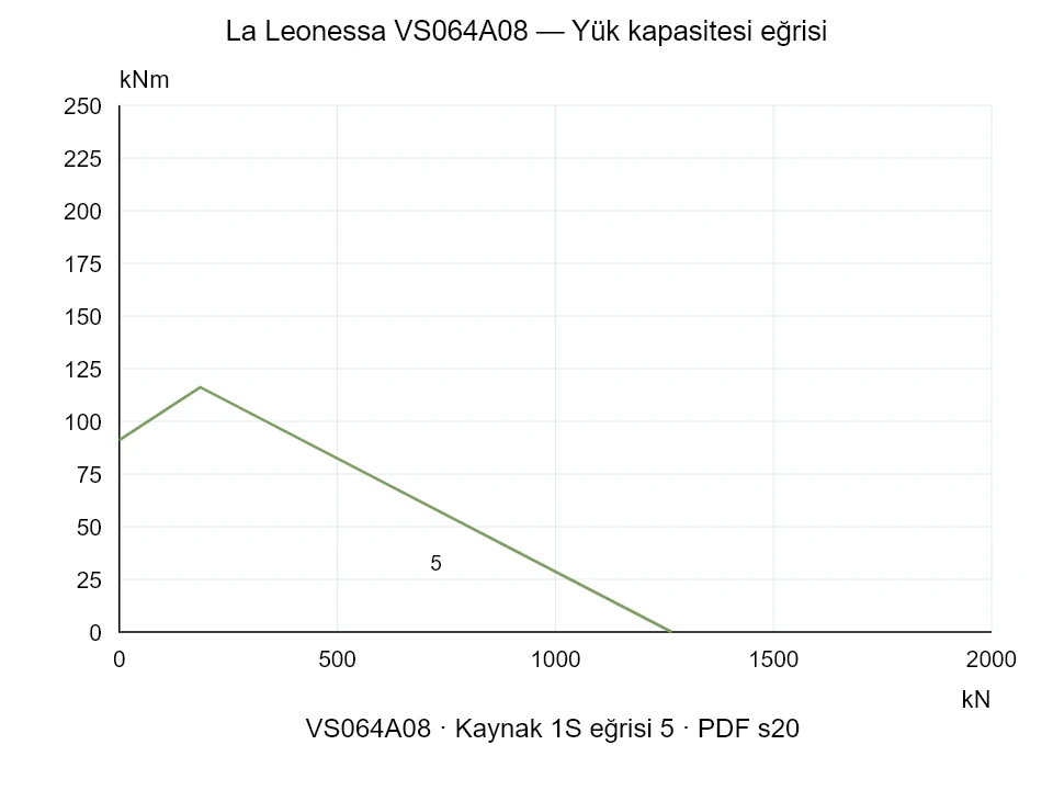 La Leonessa VS064A08 — Yük kapasitesi eğrisi 1S-5; Eksenel basma kuvveti [kN] / Devrilme momenti [kNm] · özgün ölçek