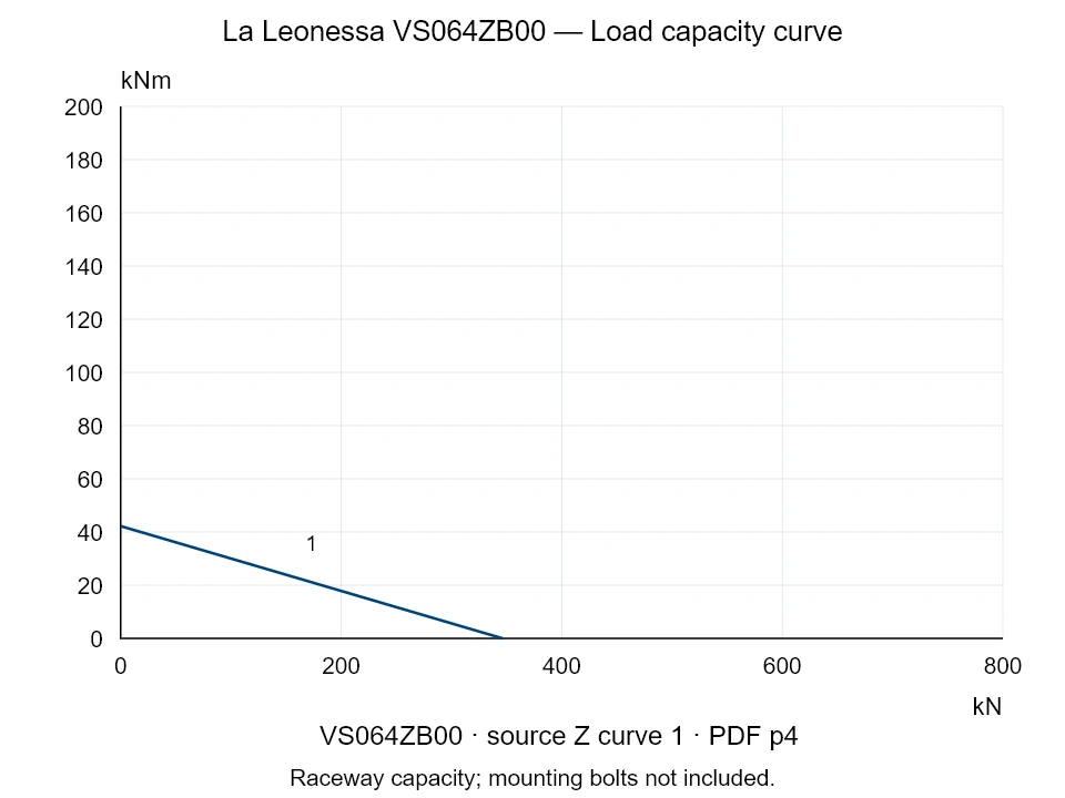 La Leonessa VS064ZB00 — Load capacity curve Z-1; Axial compression force [kN] / Tilting moment [kNm] · original chart scale