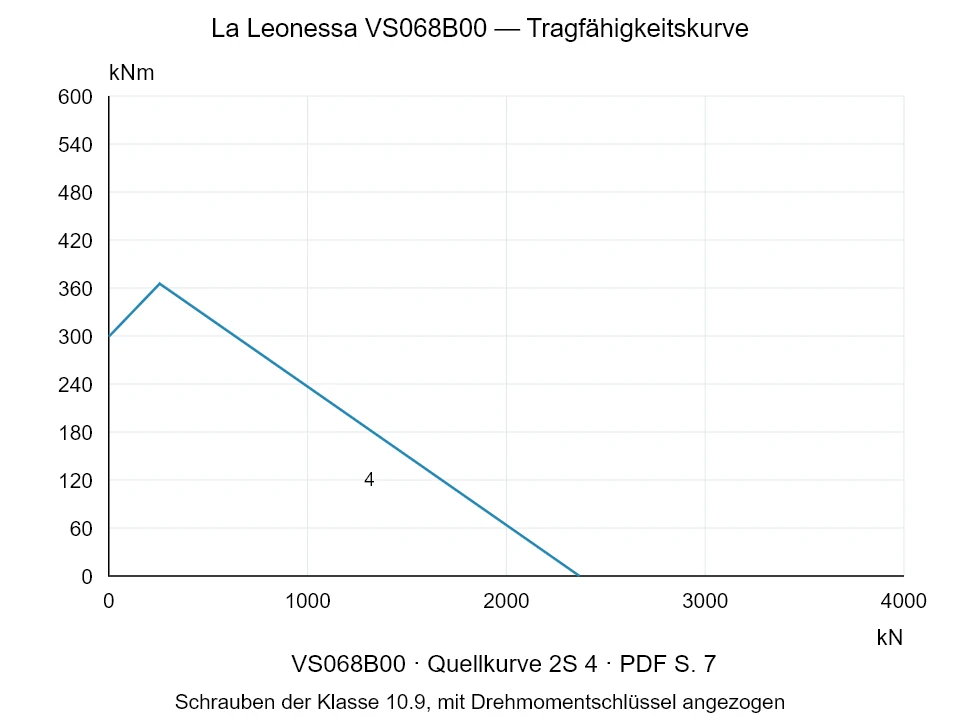 La Leonessa VS068B00 — Tragfähigkeitskurve 2S-4; Axiale Druckkraft [kN] / Kippmoment [kNm] · Originalskala