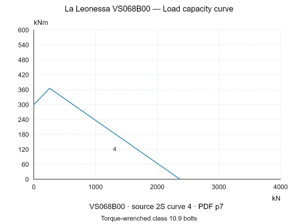 La Leonessa VS068B00 — Load capacity curve 2S-4; Axial compression force [kN] / Tilting moment [kNm] · original chart scale