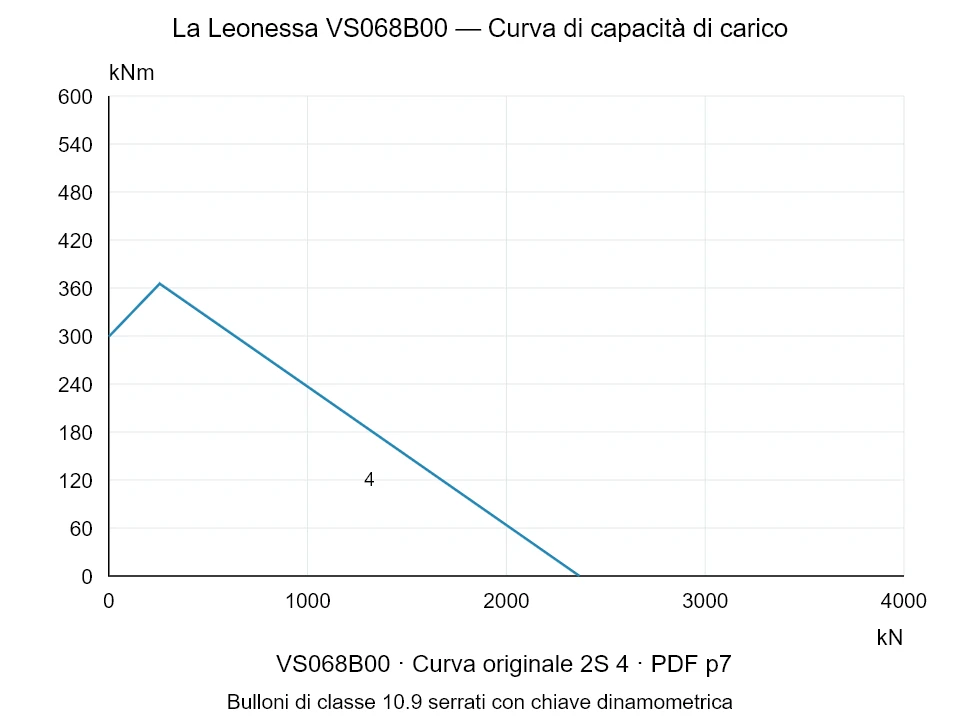 La Leonessa VS068B00 — Curva di capacità di carico 2S-4; Forza di compressione assiale [kN] / Momento ribaltante [kNm] · scala originale