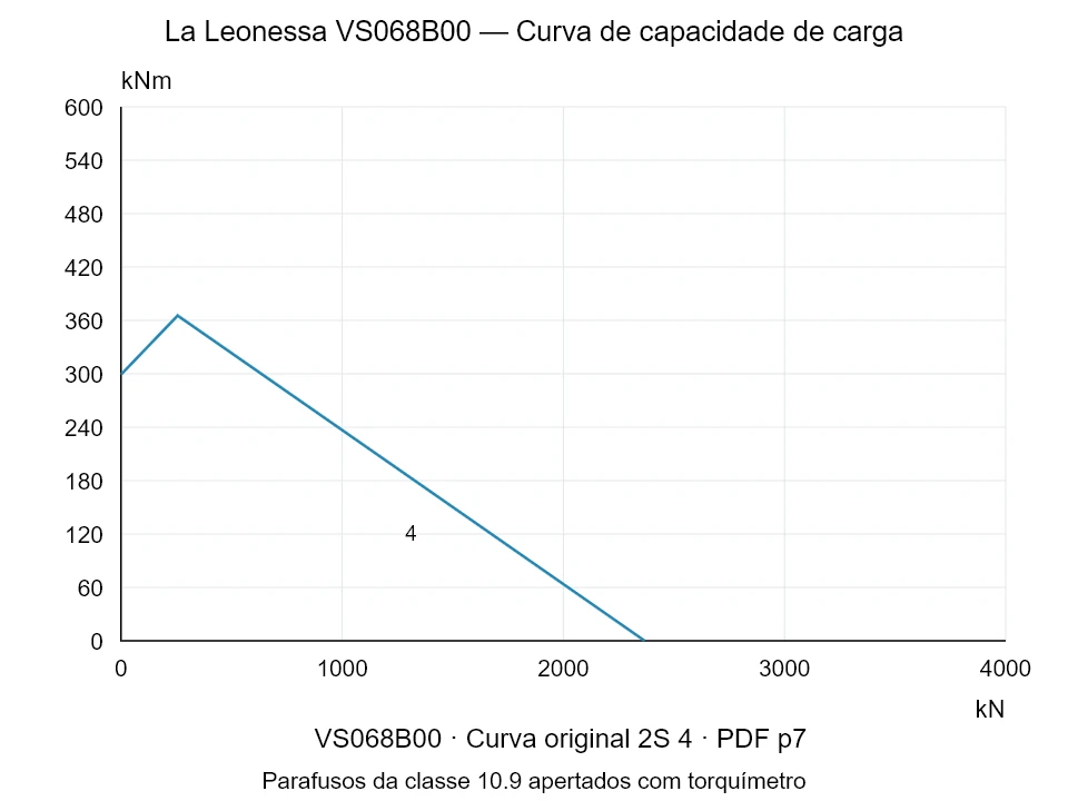 La Leonessa VS068B00 — Curva de capacidade de carga 2S-4; Força de compressão axial [kN] / Momento de tombamento [kNm] · escala original