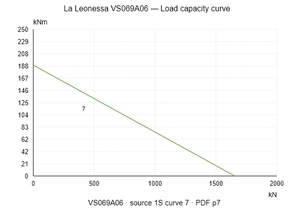 La Leonessa VS069A06 — Load capacity curve 1S-7; Axial compression force [kN] / Tilting moment [kNm] · original chart scale
