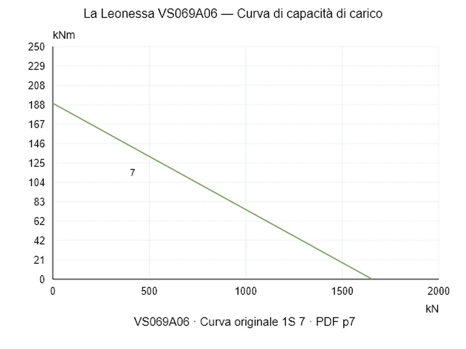 La Leonessa VS069A06 — Curva di capacità di carico 1S-7; Forza di compressione assiale [kN] / Momento ribaltante [kNm] · scala originale