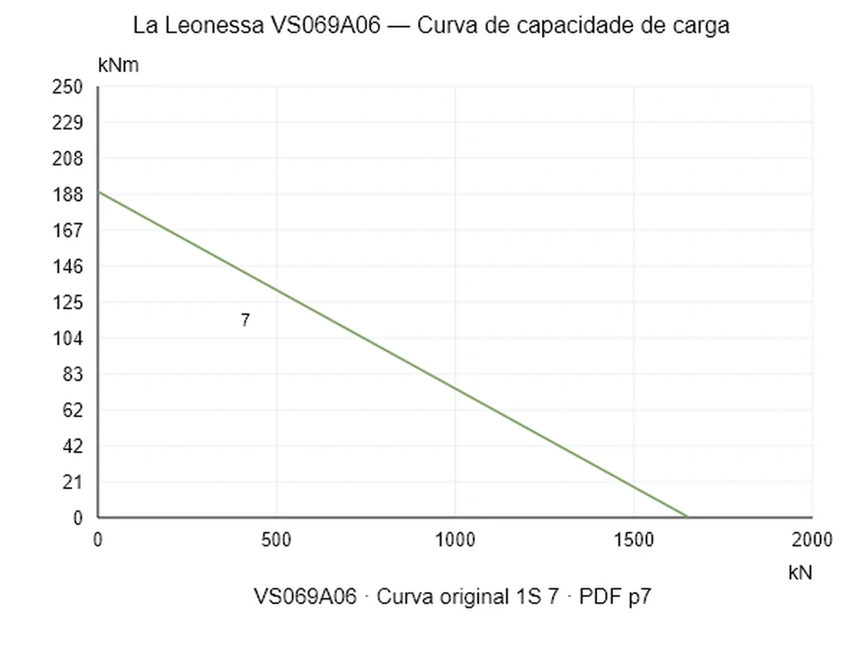 La Leonessa VS069A06 — Curva de capacidade de carga 1S-7; Força de compressão axial [kN] / Momento de tombamento [kNm] · escala original