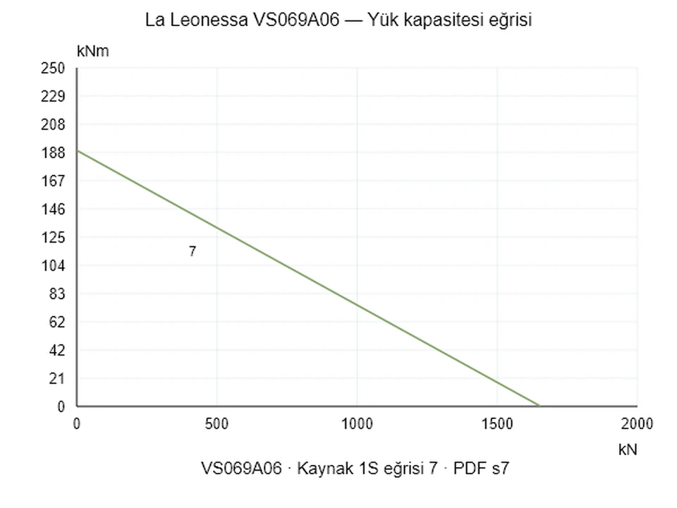 La Leonessa VS069A06 — Yük kapasitesi eğrisi 1S-7; Eksenel basma kuvveti [kN] / Devrilme momenti [kNm] · özgün ölçek
