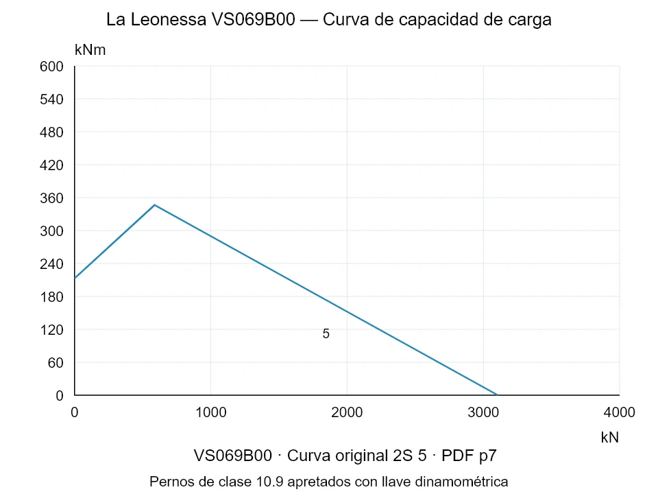La Leonessa VS069B00 — Curva de capacidad de carga 2S-5; Fuerza de compresión axial [kN] / Momento de vuelco [kNm] · escala original