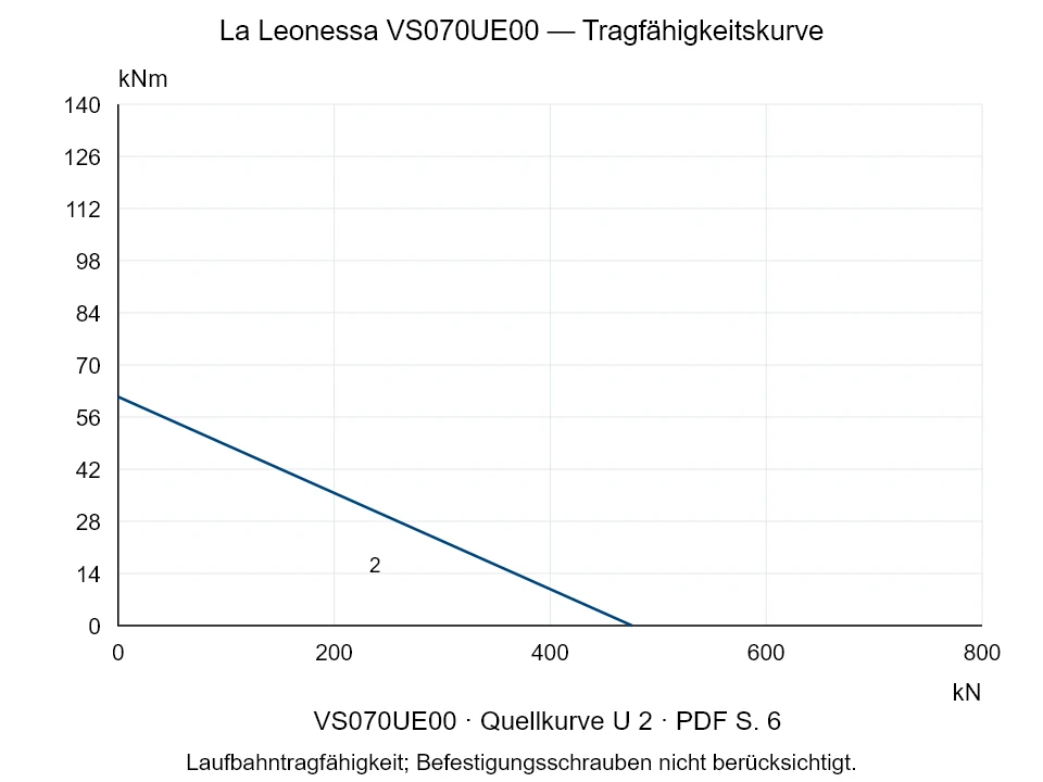 La Leonessa VS070UE00 — Tragfähigkeitskurve U-2; Axiale Druckkraft [kN] / Kippmoment [kNm] · Originalskala
