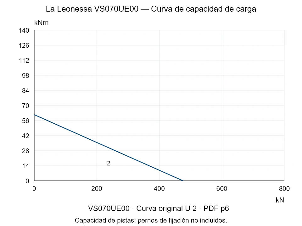 La Leonessa VS070UE00 — Curva de capacidad de carga U-2; Fuerza de compresión axial [kN] / Momento de vuelco [kNm] · escala original