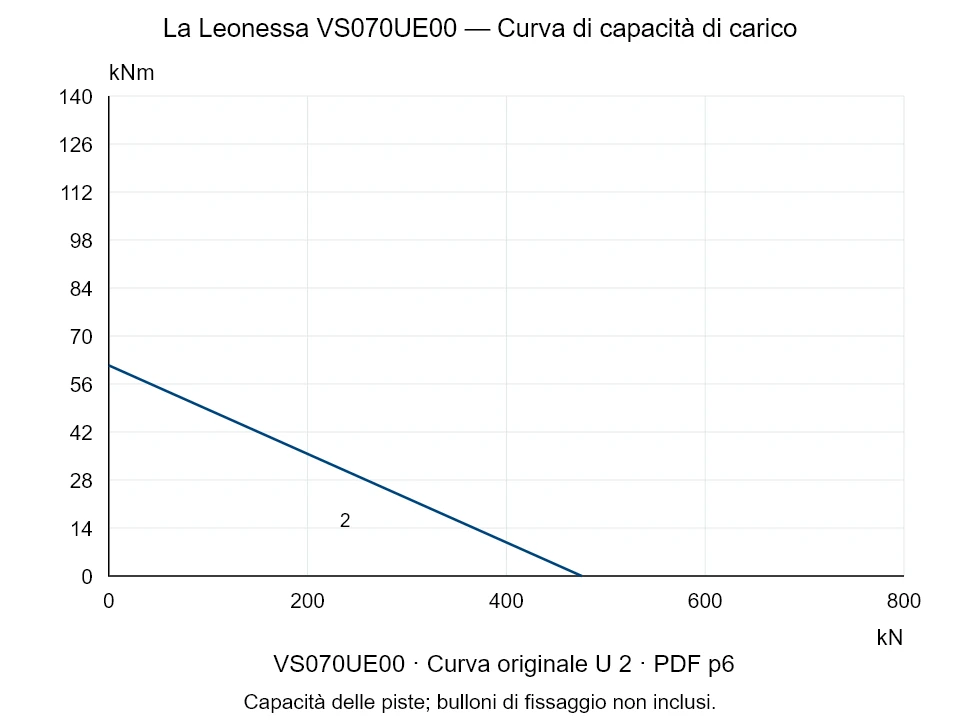 La Leonessa VS070UE00 — Curva di capacità di carico U-2; Forza di compressione assiale [kN] / Momento ribaltante [kNm] · scala originale