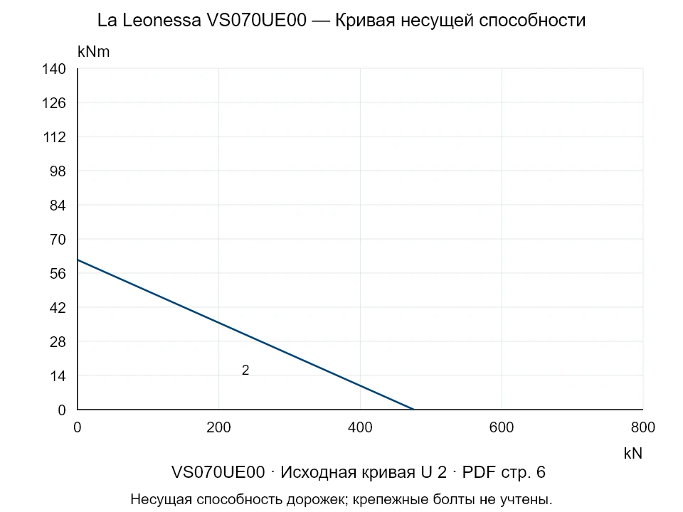 La Leonessa VS070UE00 — Кривая несущей способности U-2; Осевая сжимающая сила [kN] / Опрокидывающий момент [kNm] · исходный масштаб