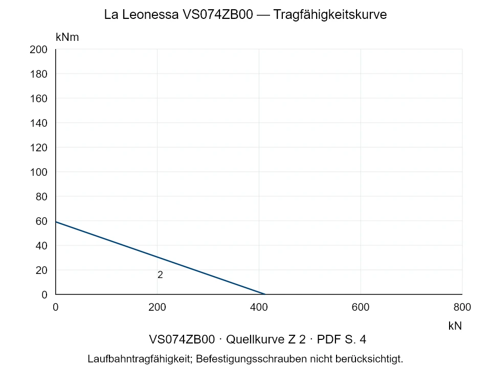 La Leonessa VS074ZB00 — Tragfähigkeitskurve Z-2; Axiale Druckkraft [kN] / Kippmoment [kNm] · Originalskala