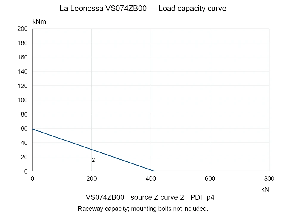 La Leonessa VS074ZB00 — Load capacity curve Z-2; Axial compression force [kN] / Tilting moment [kNm] · original chart scale